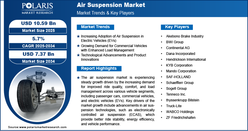 Air Suspension Market Share, Size